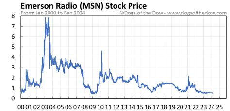 msn stocks